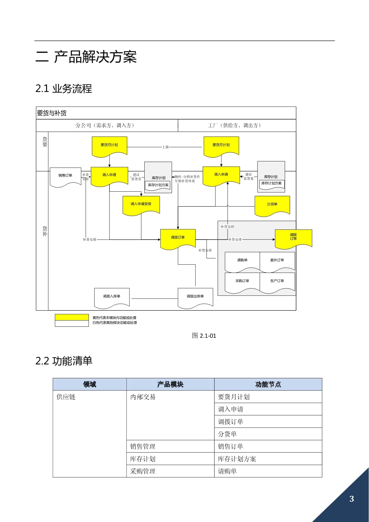 NC6培訓(xùn)交易 要貨與補貨業(yè)務(wù)培訓(xùn)指南